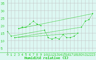 Courbe de l'humidit relative pour Errachidia