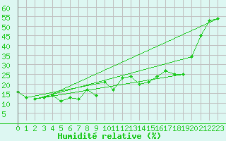 Courbe de l'humidit relative pour Guetsch