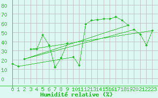 Courbe de l'humidit relative pour Ploeren (56)