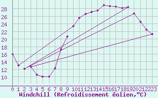 Courbe du refroidissement olien pour Grenoble/St-Etienne-St-Geoirs (38)