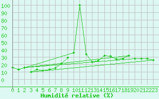 Courbe de l'humidit relative pour La Fretaz (Sw)