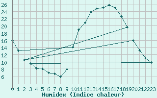 Courbe de l'humidex pour Isle-sur-la-Sorgue (84)