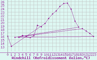Courbe du refroidissement olien pour Cabestany (66)