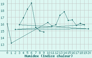 Courbe de l'humidex pour Kokkola Tankar