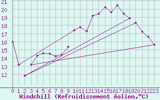 Courbe du refroidissement olien pour Capbreton (40)
