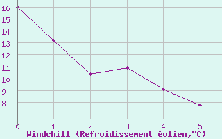Courbe du refroidissement olien pour St. Stephen, N. B.