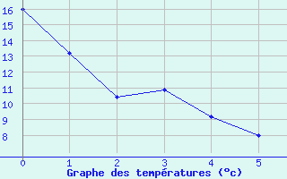 Courbe de tempratures pour St. Stephen, N. B.