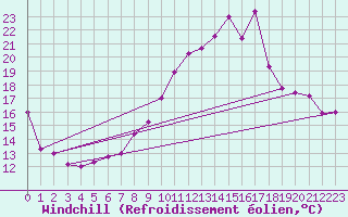 Courbe du refroidissement olien pour Saint-Brieuc (22)