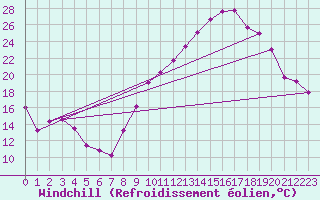 Courbe du refroidissement olien pour Avignon (84)