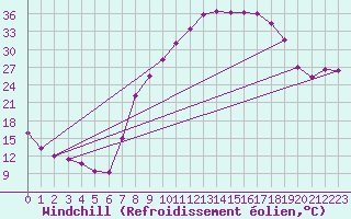 Courbe du refroidissement olien pour Villardeciervos