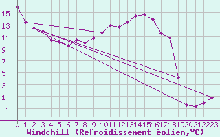 Courbe du refroidissement olien pour Pforzheim-Ispringen