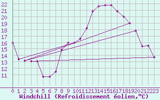 Courbe du refroidissement olien pour Reinosa