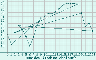 Courbe de l'humidex pour Reims-Prunay (51)