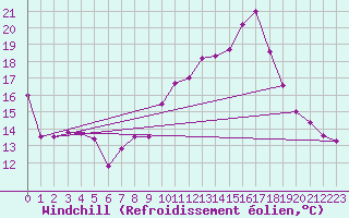 Courbe du refroidissement olien pour Cognac (16)