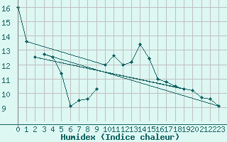 Courbe de l'humidex pour Lannion (22)