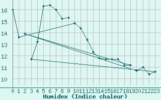 Courbe de l'humidex pour Mosen