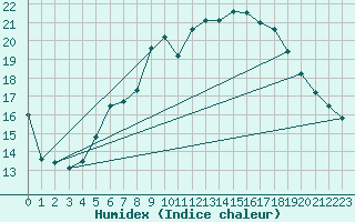 Courbe de l'humidex pour Eisenach