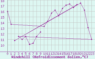 Courbe du refroidissement olien pour Lille (59)