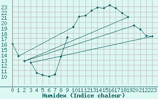 Courbe de l'humidex pour Saint-Quentin (02)