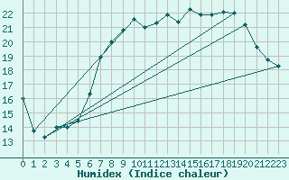 Courbe de l'humidex pour Herstmonceux (UK)