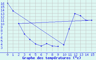 Courbe de tempratures pour Terrace Bay Airport