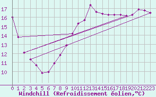 Courbe du refroidissement olien pour Langoytangen