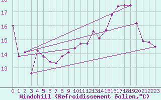 Courbe du refroidissement olien pour Agen (47)