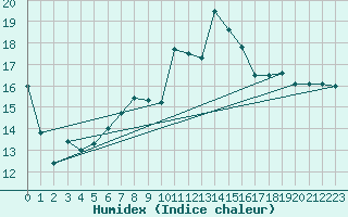 Courbe de l'humidex pour St Athan Royal Air Force Base