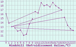 Courbe du refroidissement olien pour Miribel-les-Echelles (38)