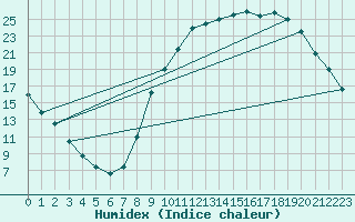 Courbe de l'humidex pour Almenches (61)