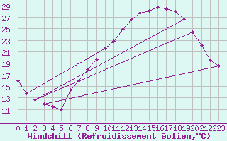 Courbe du refroidissement olien pour Benevente