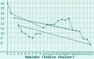 Courbe de l'humidex pour Gros-Rderching (57)