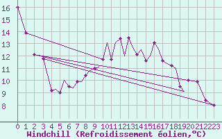Courbe du refroidissement olien pour Mosjoen Kjaerstad