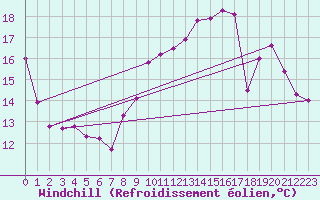 Courbe du refroidissement olien pour Ploudalmezeau (29)