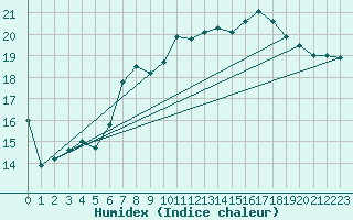 Courbe de l'humidex pour Lyneham