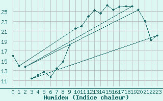 Courbe de l'humidex pour Reims-Courcy (51)