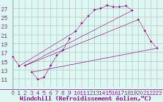 Courbe du refroidissement olien pour Shawbury