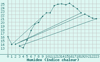 Courbe de l'humidex pour Giessen