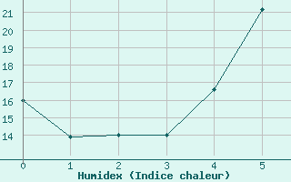 Courbe de l'humidex pour Dobele