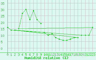 Courbe de l'humidit relative pour Errachidia