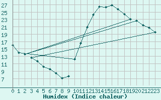 Courbe de l'humidex pour Bagnres-de-Luchon (31)