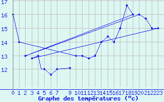 Courbe de tempratures pour Bejaia