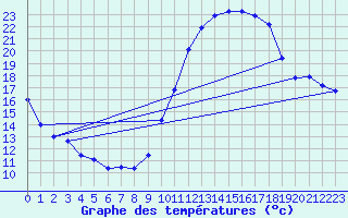 Courbe de tempratures pour Aubenas - Lanas (07)