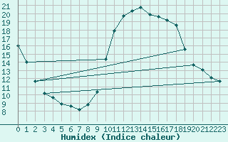 Courbe de l'humidex pour Castellbell i el Vilar (Esp)