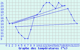 Courbe de tempratures pour Manlleu (Esp)
