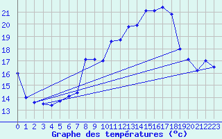 Courbe de tempratures pour Nyon-Changins (Sw)