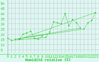 Courbe de l'humidit relative pour Monte Rosa