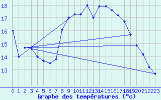 Courbe de tempratures pour Tain Range