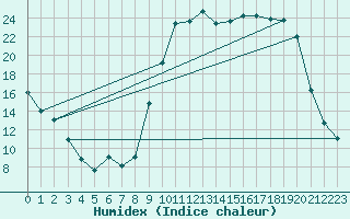 Courbe de l'humidex pour Torreilles (66)