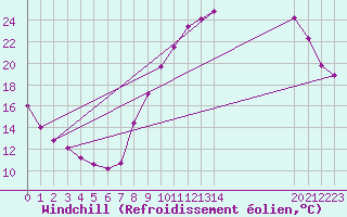 Courbe du refroidissement olien pour Muirancourt (60)